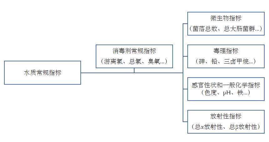 新的 《生活飲用水衛(wèi)生標(biāo)準(zhǔn)》從2023年4月1日起實(shí)施啦！